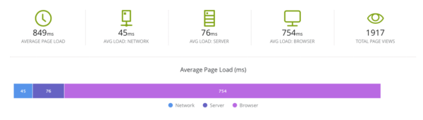 Real User Monitoring Stat Block