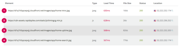 IPM Slowest Elements