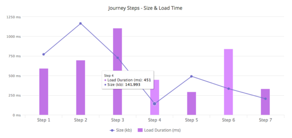 User Journey steps