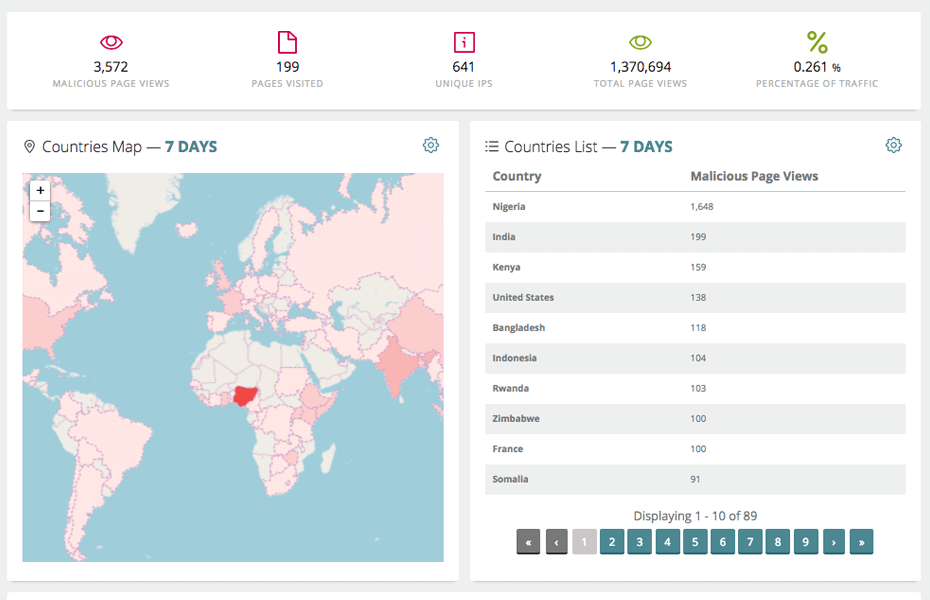 Malicious User Detection