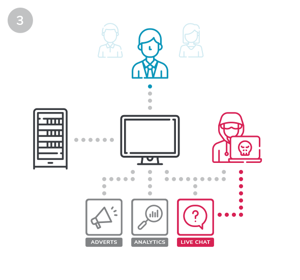 Shoppers details are sent to the Magecart hacker.