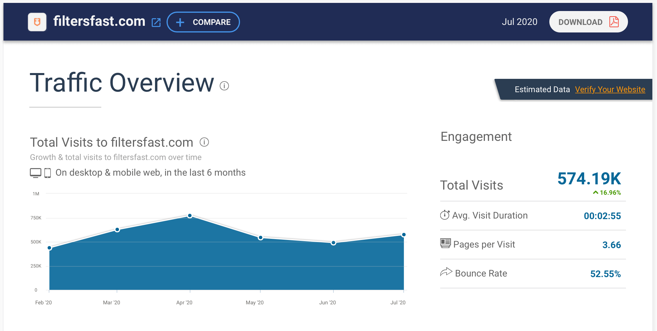 SimilarWeb Traffic Overview of Filtersfast.com