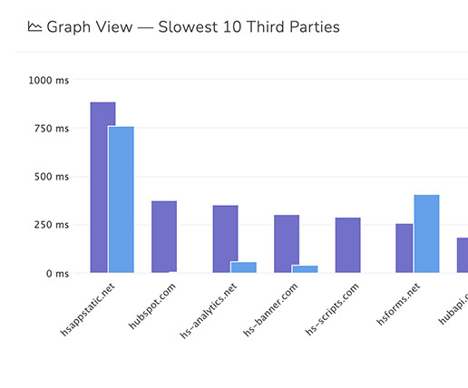 Slowest third parties