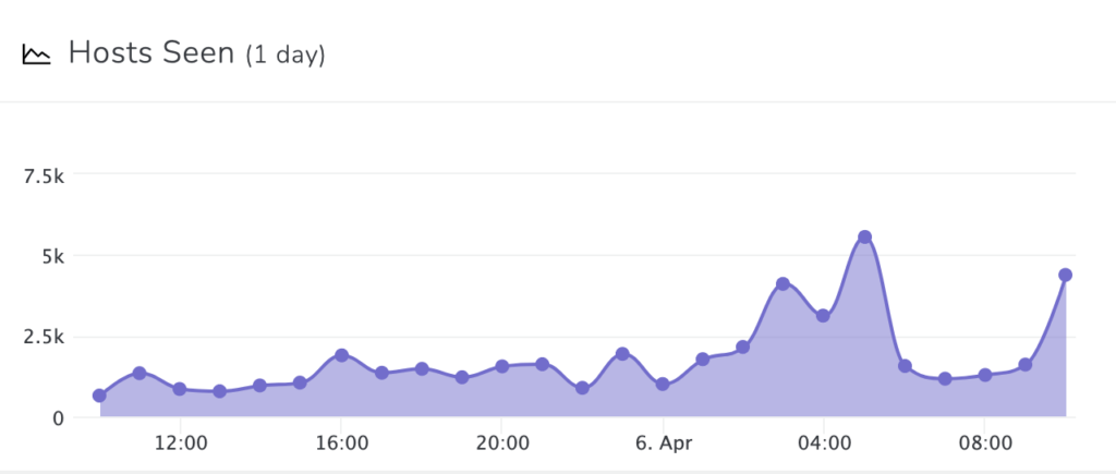 RapidSpike Magecart Hosts Seen