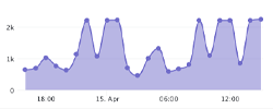 RapidSpike - Highly Configurable