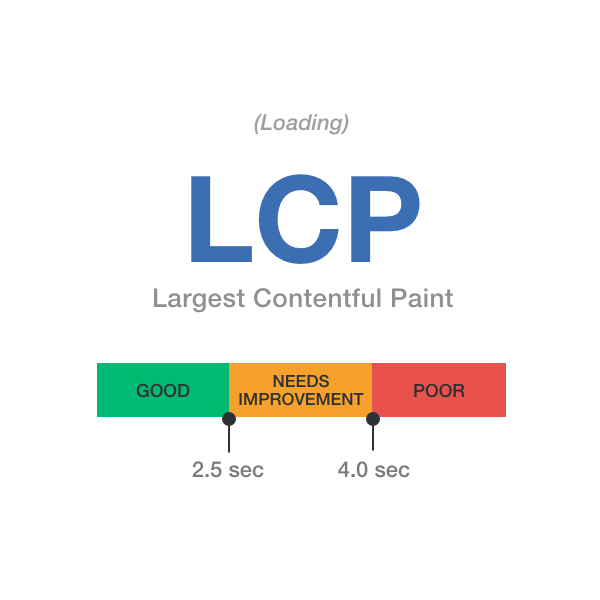 Core Web Vitals - LCP (Largest Contentful Paint)