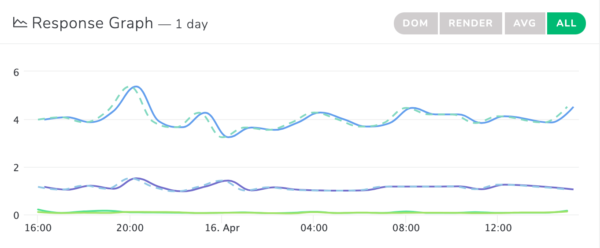 Website monitoring response graph