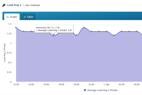 Reliability load graph