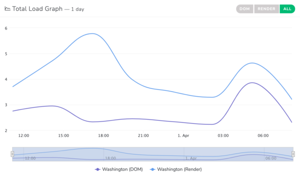 Load Graph