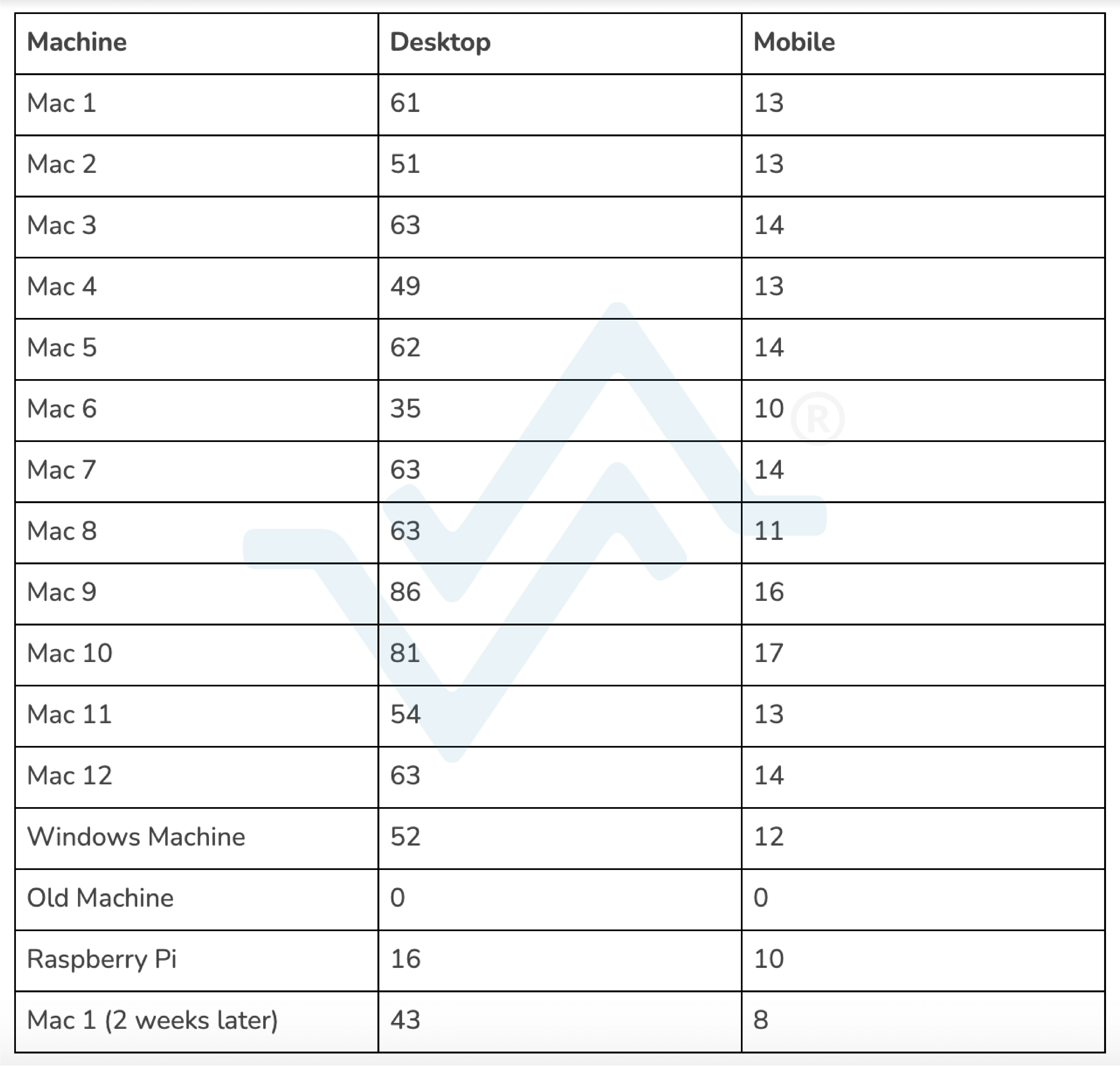 Figure 2: Google Lighthouse Test Results