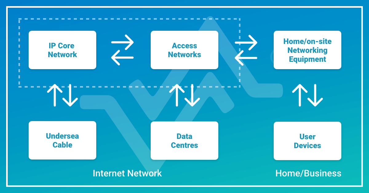 Internet energy consumption hops