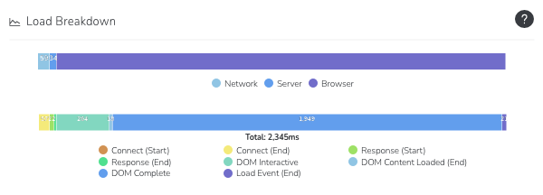 Benchmark Page Load