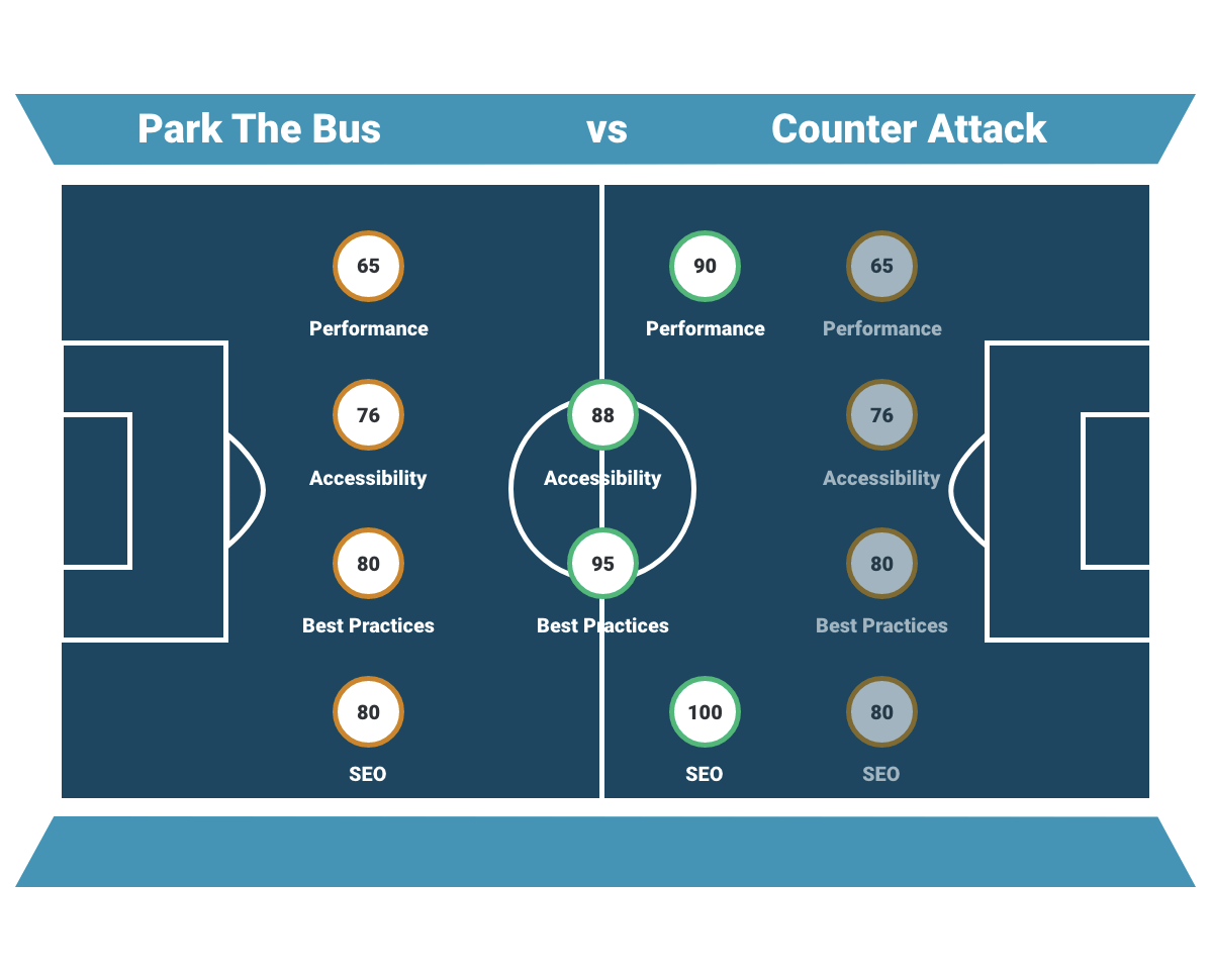 England Google Lighthouse Tactics