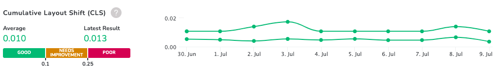 RapidSpike Page overview - CrUX Graphs