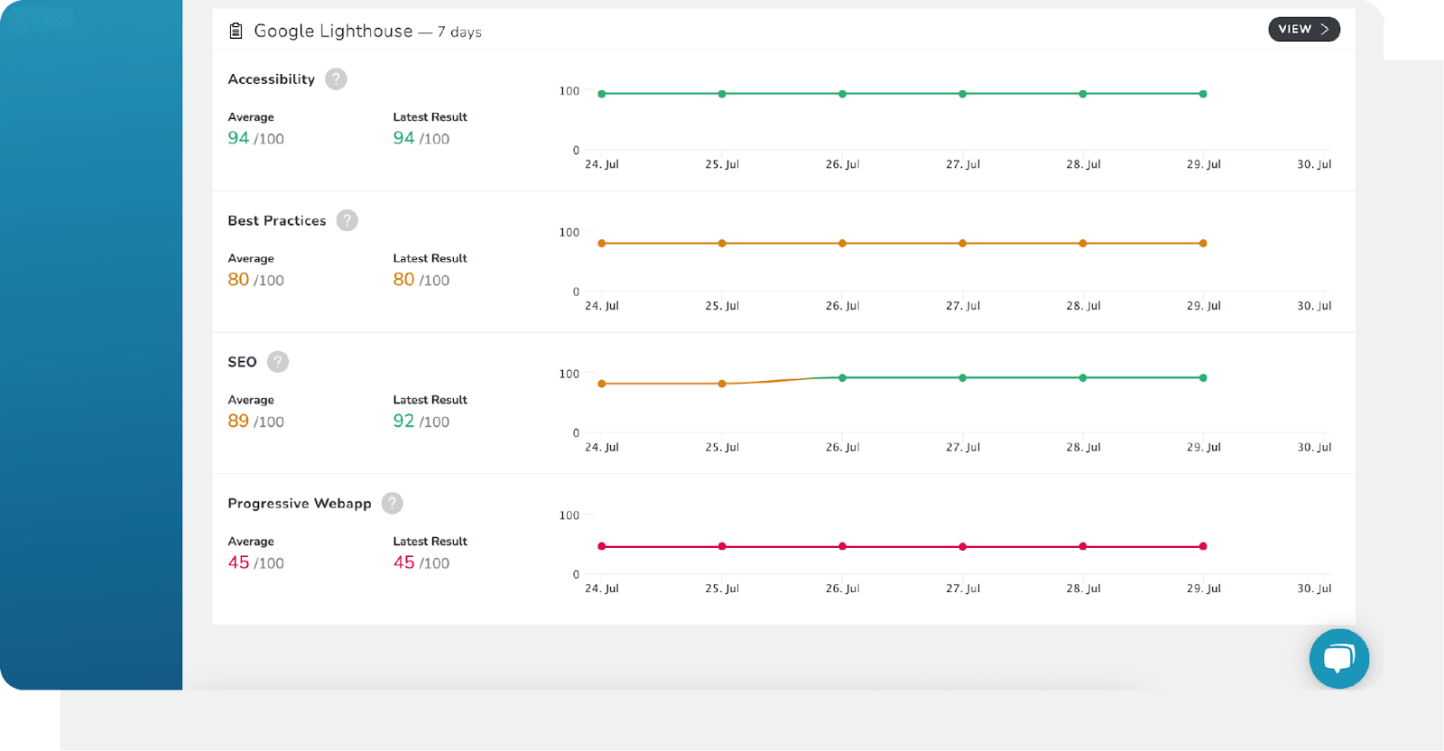 RapidSpike Page Overview – Google Lighthouse Graphs