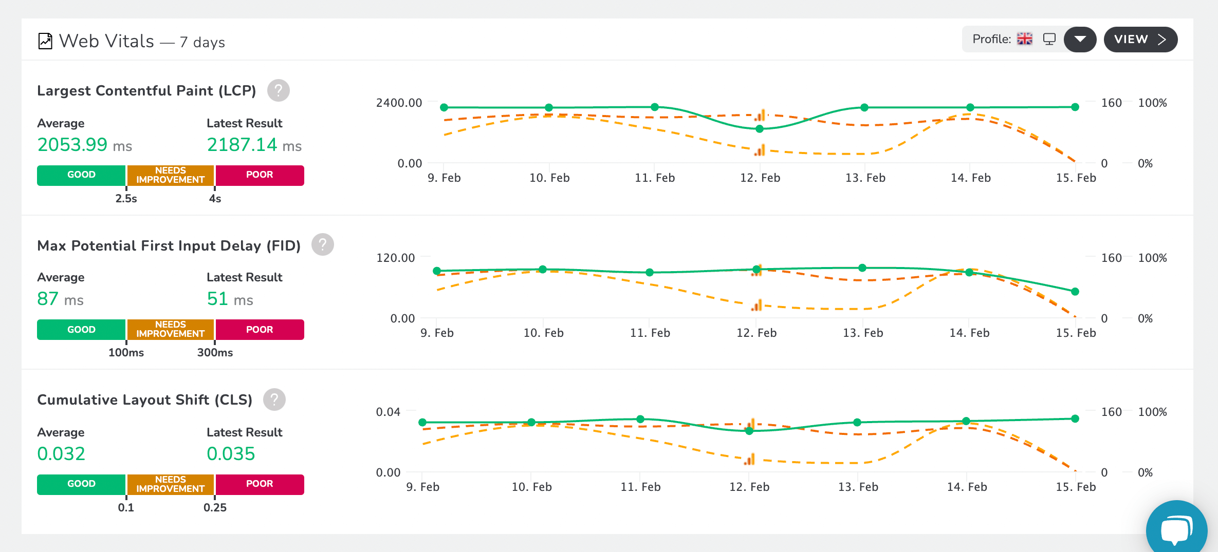 Google Analytics and Web Vitals graphs