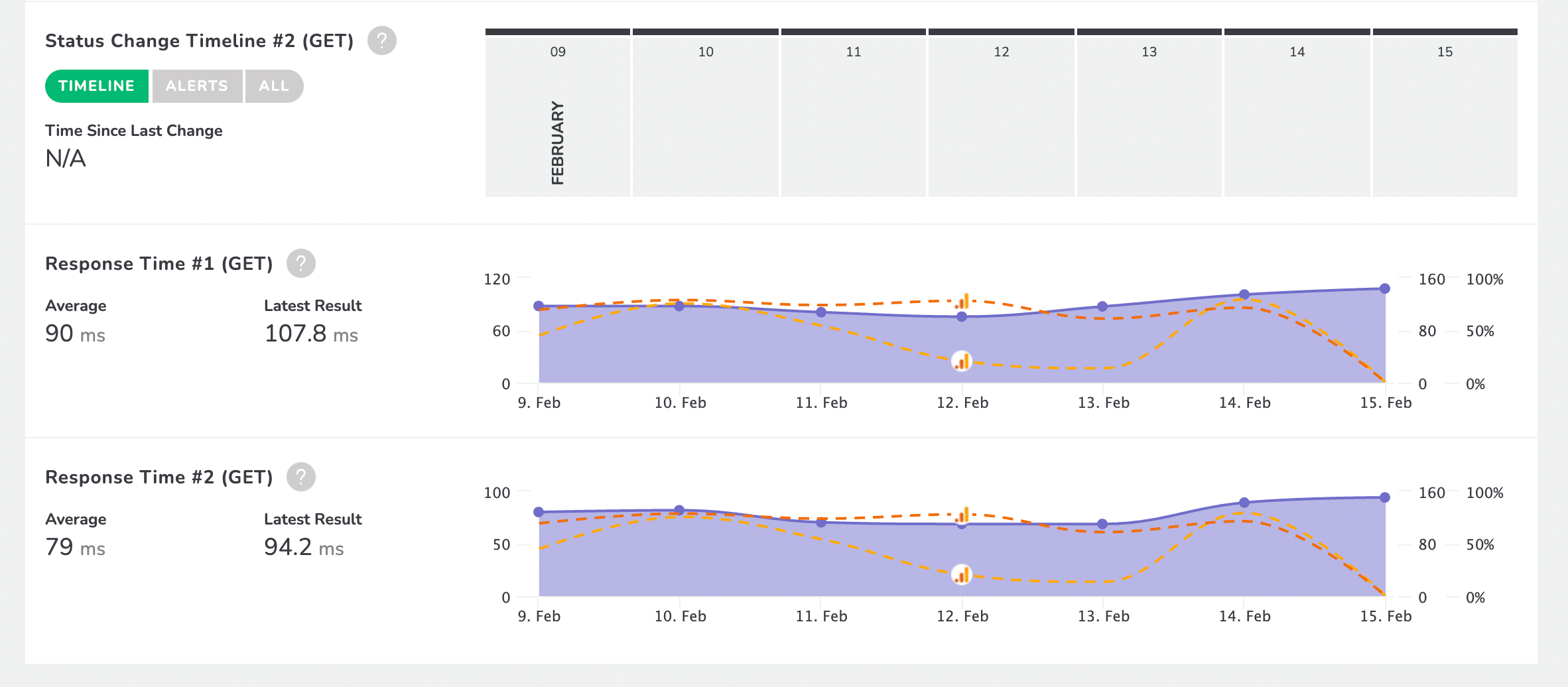 RapidSpike and Google Analytics Response Graphs