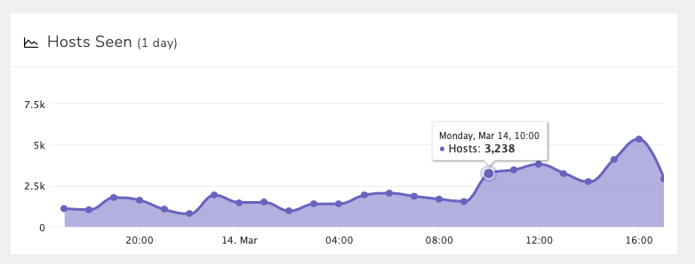Hosts Seen Graph