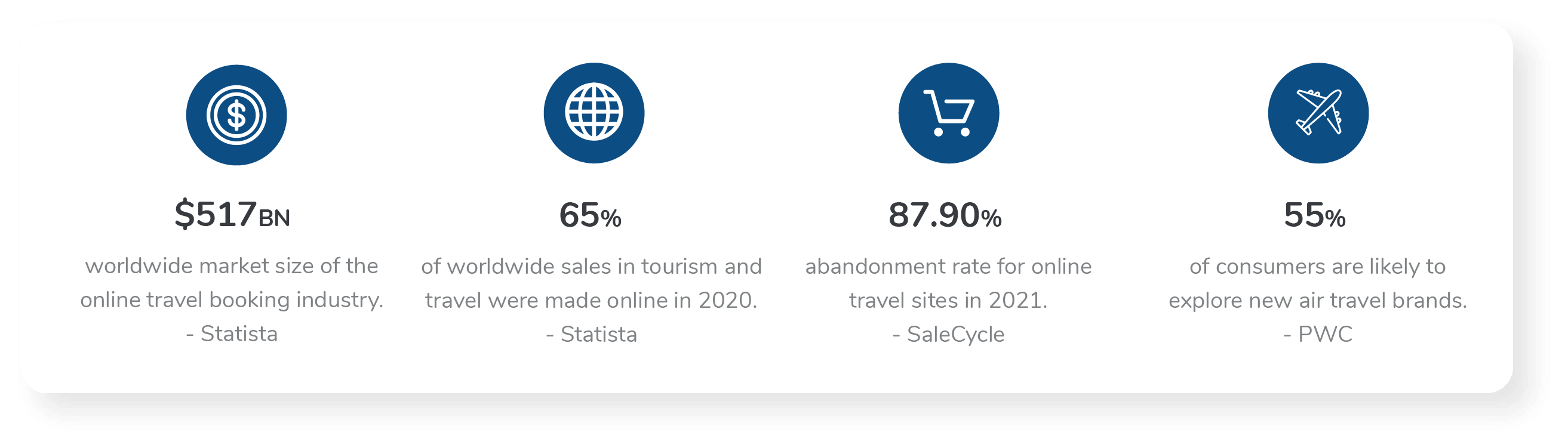 Online travel landscape statistics