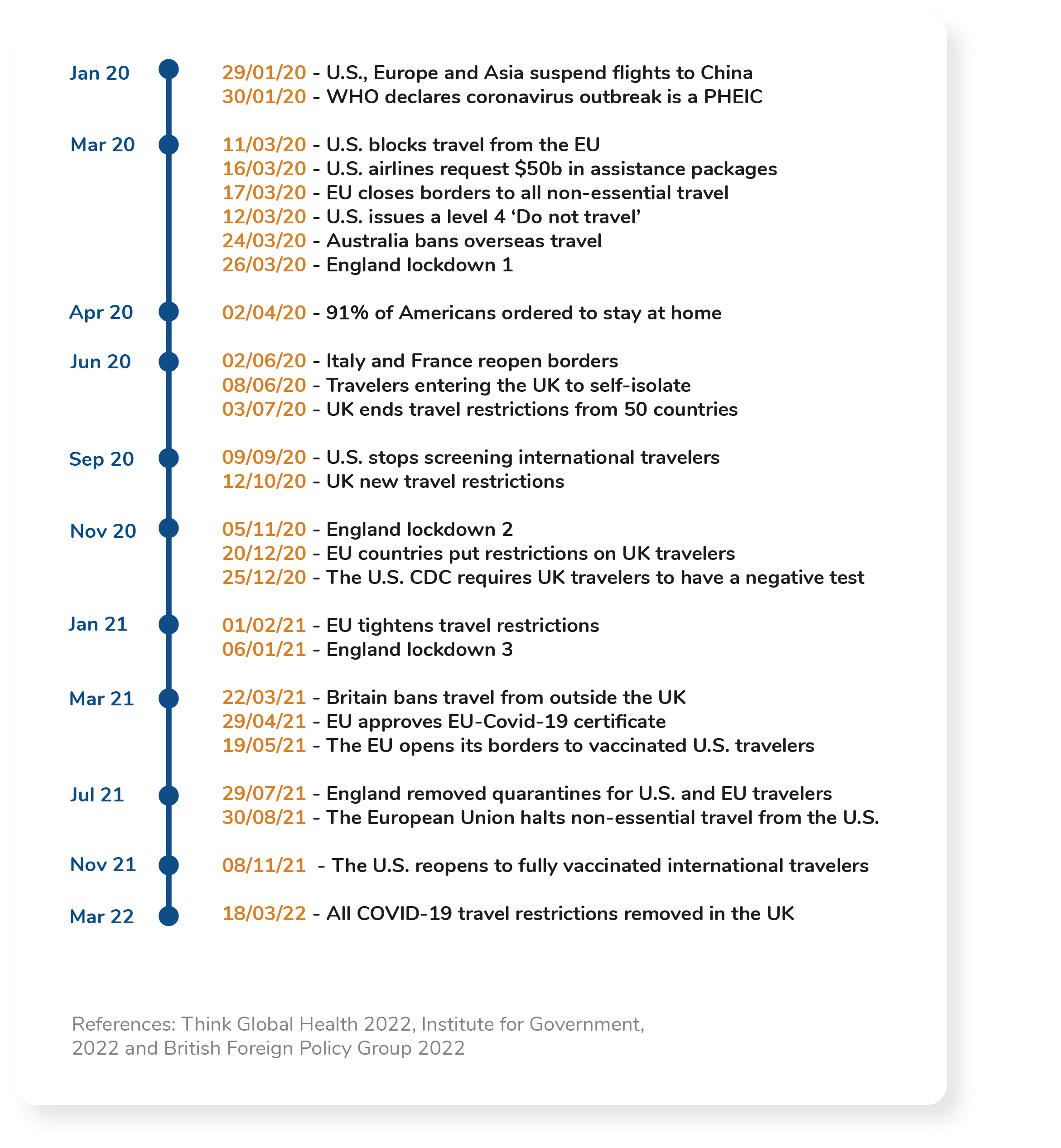 Covid-19 Selective Travel Timeline