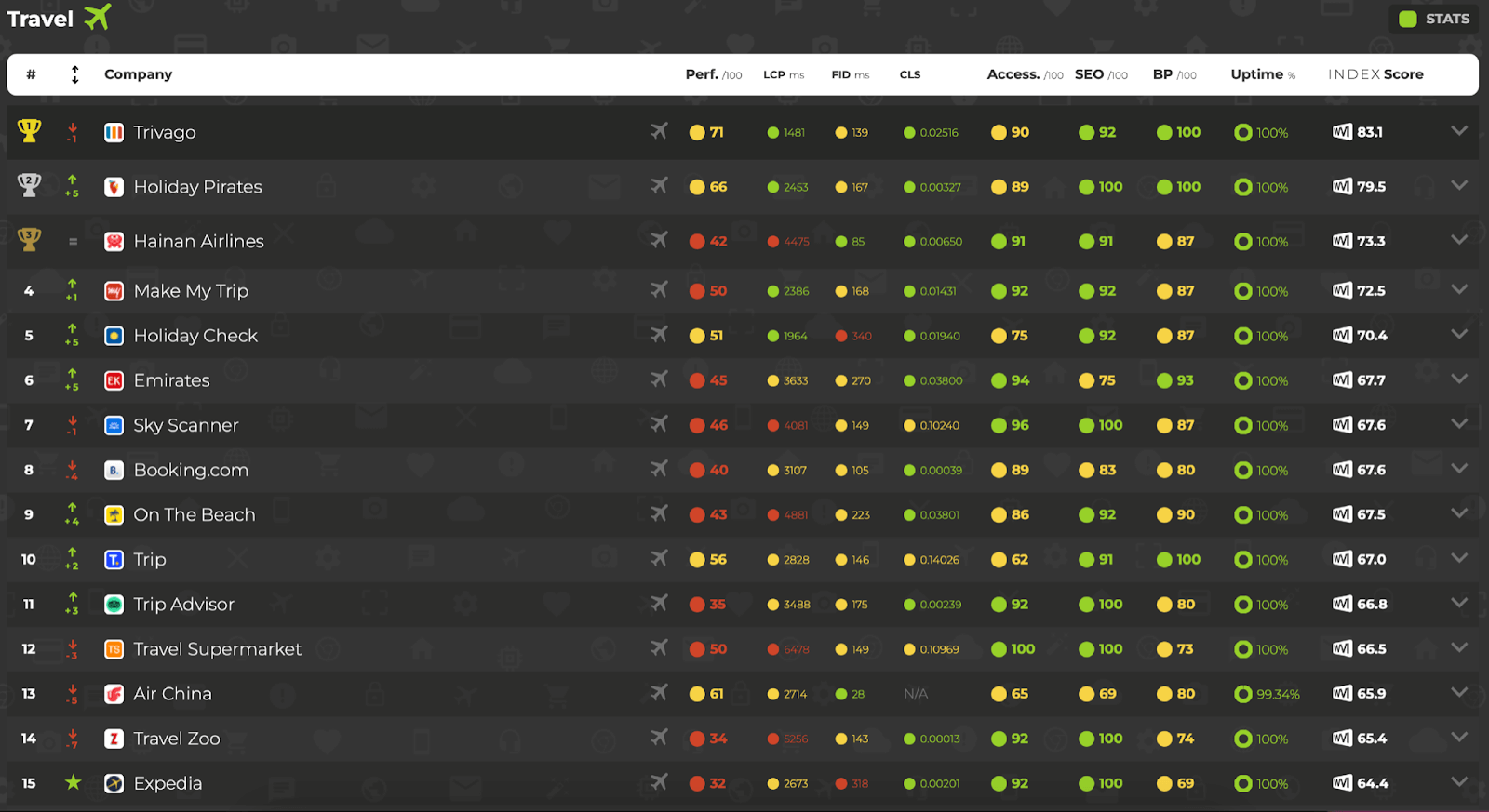 Web Vitals Index Travel Disruptions