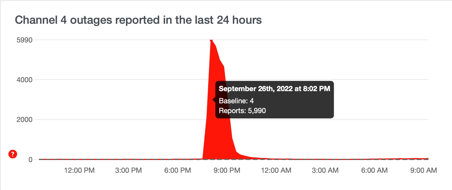 Down Detector - Channel 4 website reports