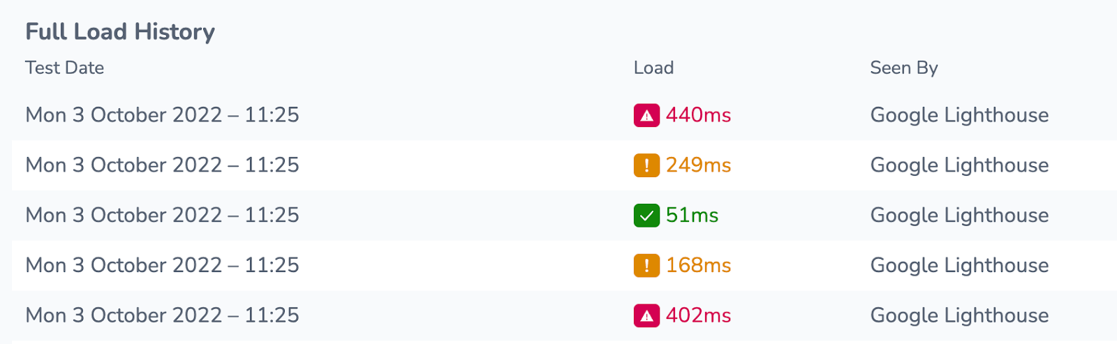 Full Load History