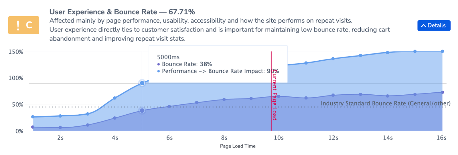 User Experience and Bounce Rate