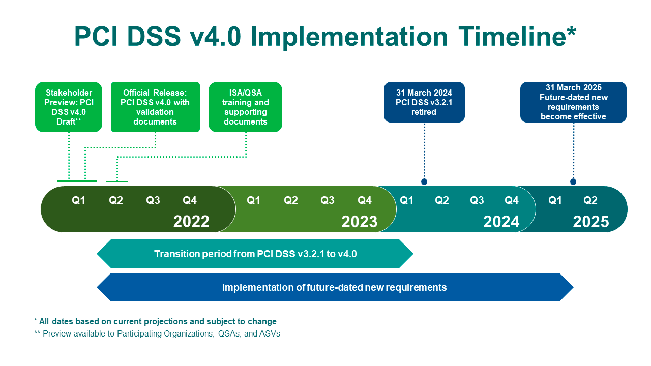 PCI DSS v4.0 Implementation Timeline