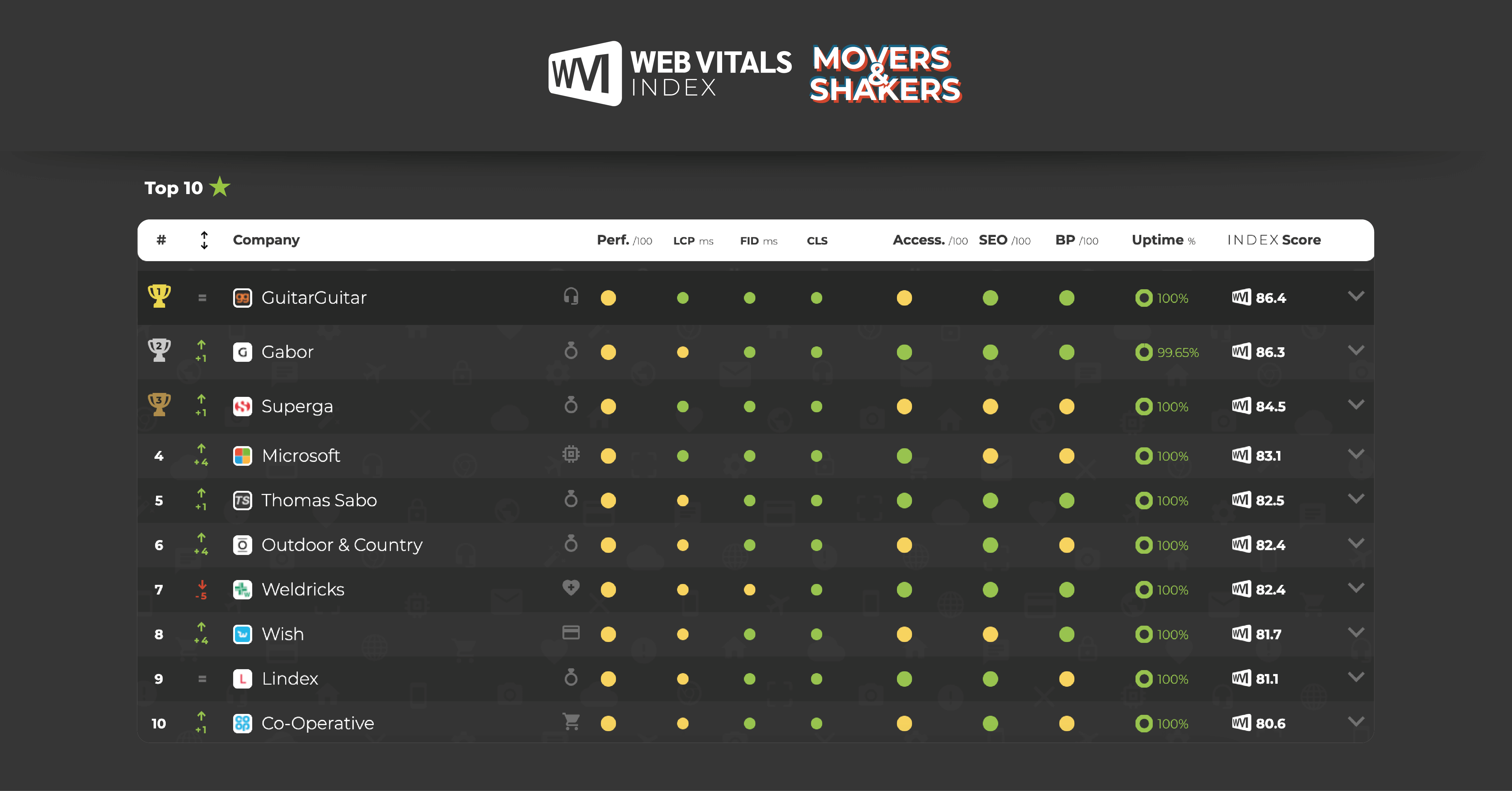 Using data for good: Web Vitals Index Table