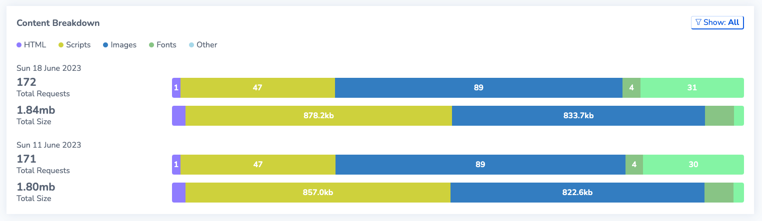 RapidSpike Content Breakdown