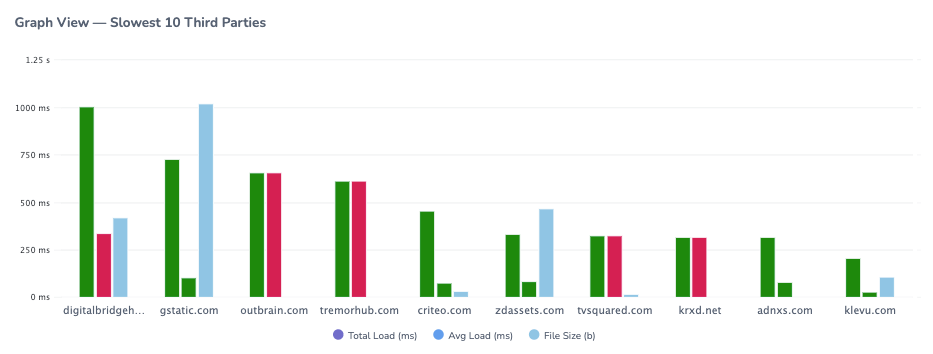 Website Availability - Slowest Third Parties