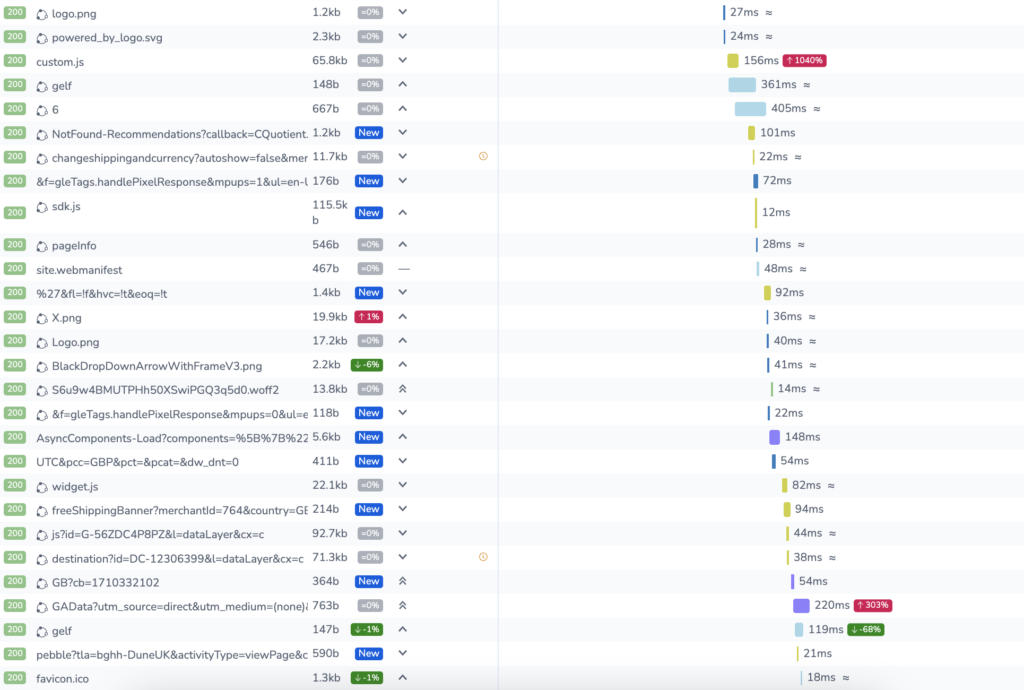 Core Web Vitals Waterfall Data