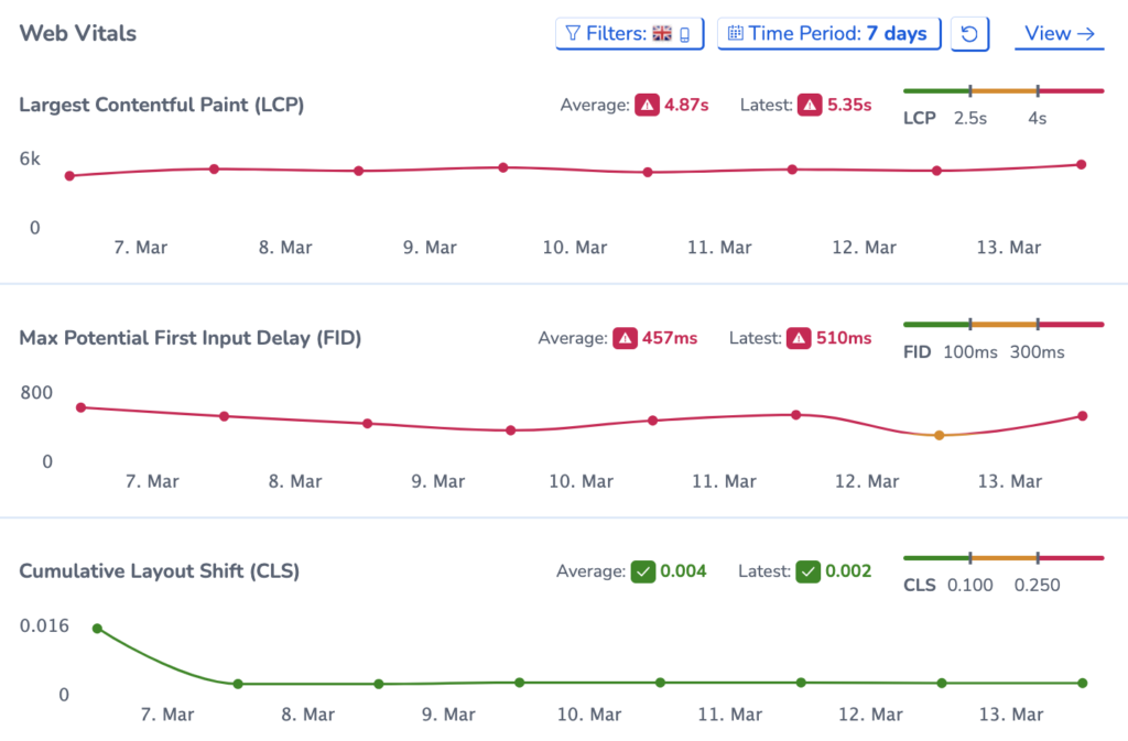 Core web vitals dashboard