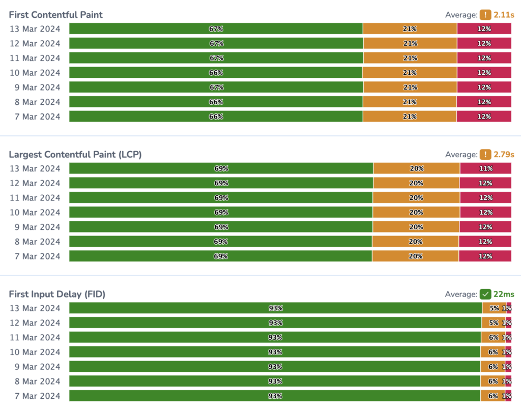 Core Web Vitals Crux benchmarking