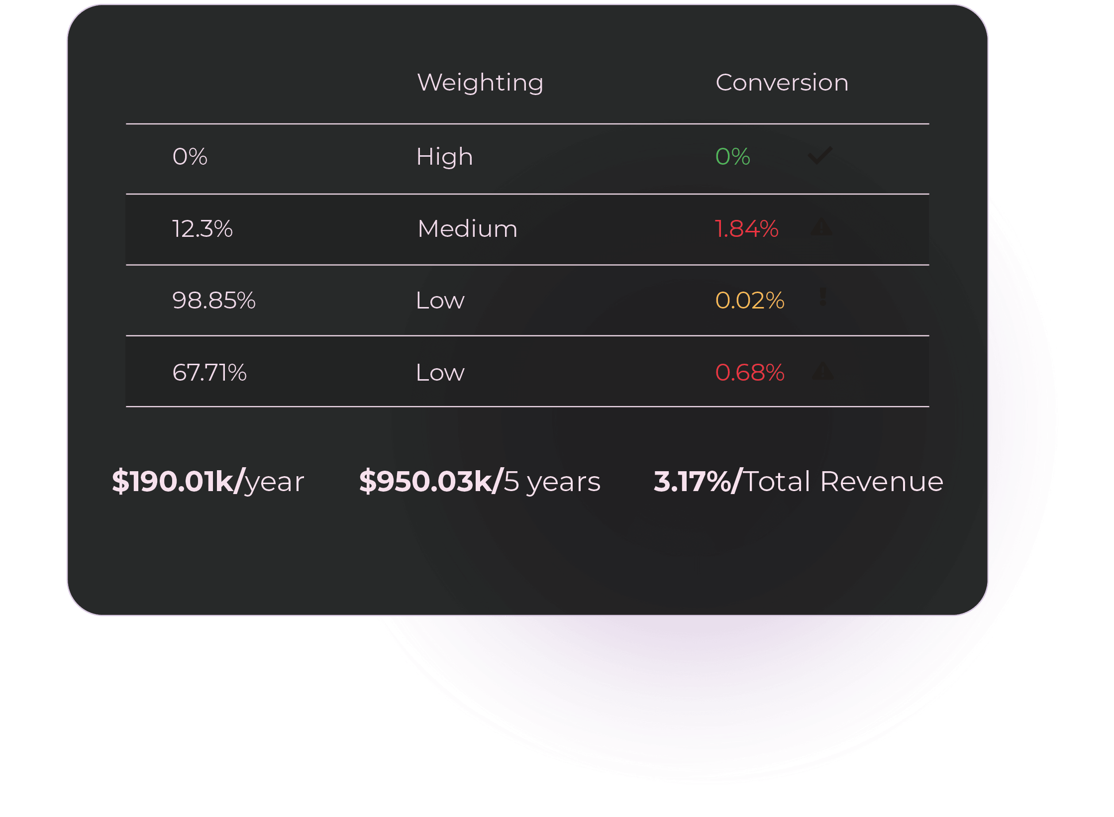 RevenueGuard Dashboard